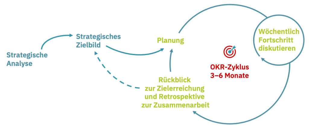 Ein OKR-Zyklus über 3-6 Monate besteht aus Planung aus Basis der strategischen Ziele, wöchentlichen Statusbesprechungen sowie einem Rückblick und einer Retrospektive.